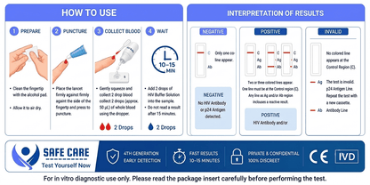 4th generation HIV rapid test method by Safe Care Kit combining HIV-1/2 antibody and p24 antigen detection for reliable early home screening in the UAE.