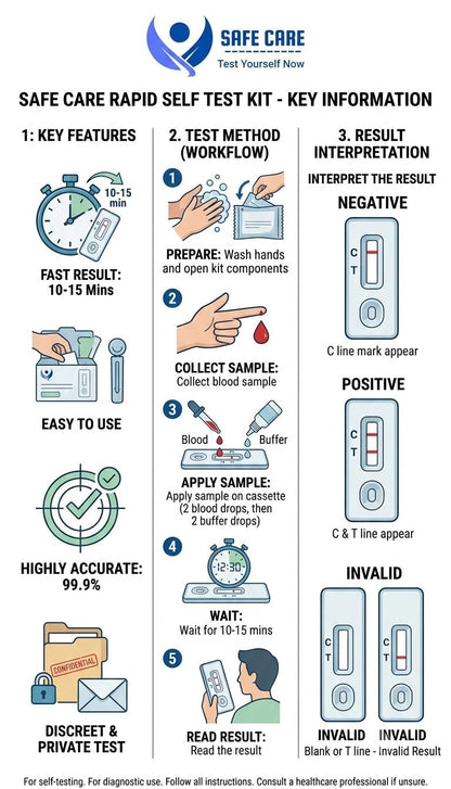 safecare hiv & syphilis self test kit method and procedure, easy to self testing at home.